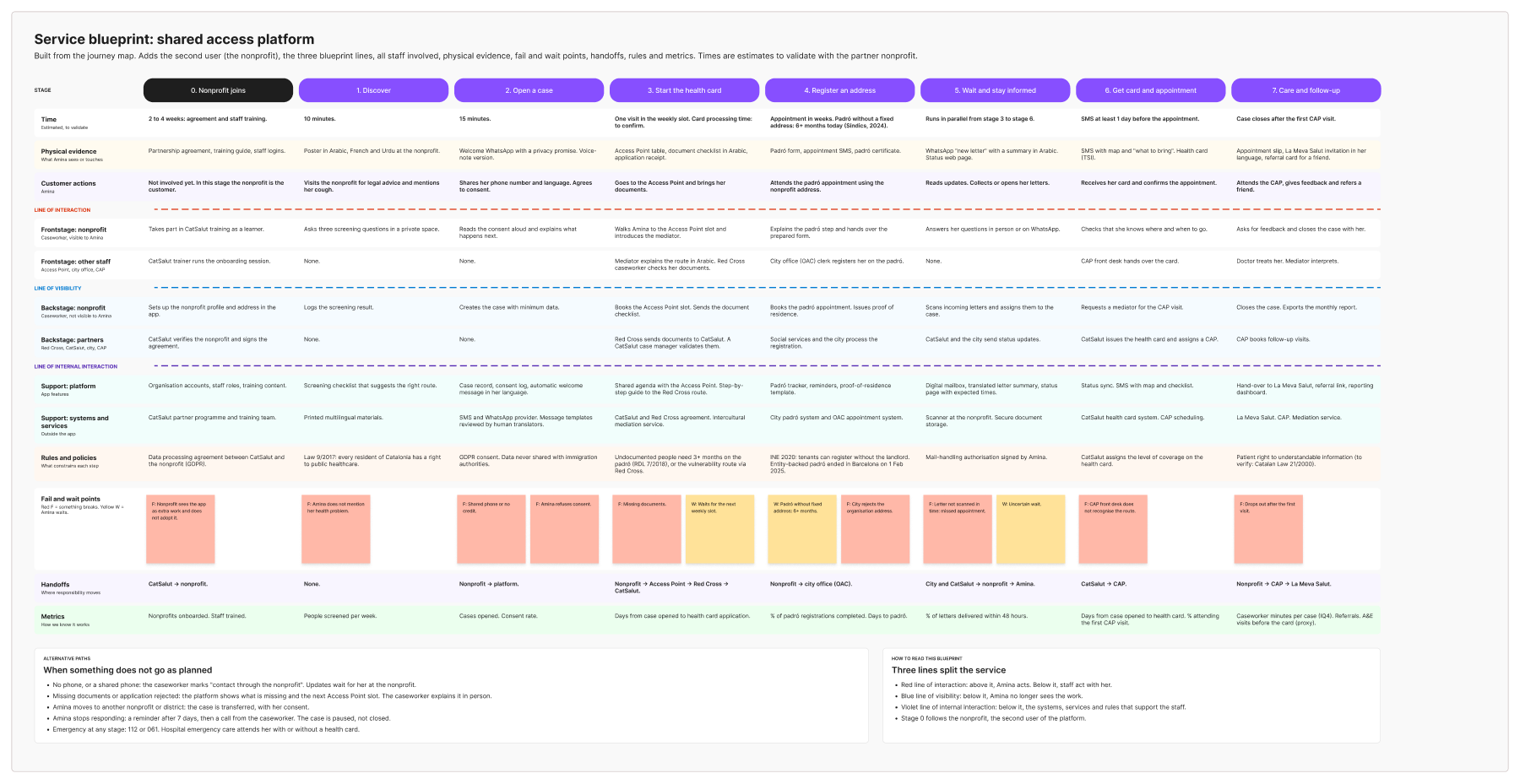 The full service blueprint: stages zero to seven across customer actions, touchpoints, backstage and support processes, with fail and wait points marked