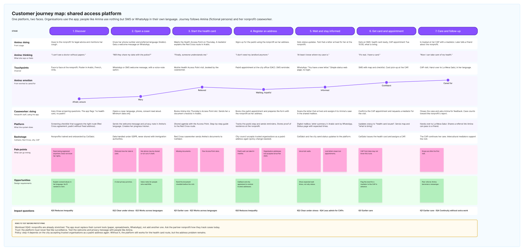 Customer journey map across seven stages with an emotion curve, pains and opportunities
