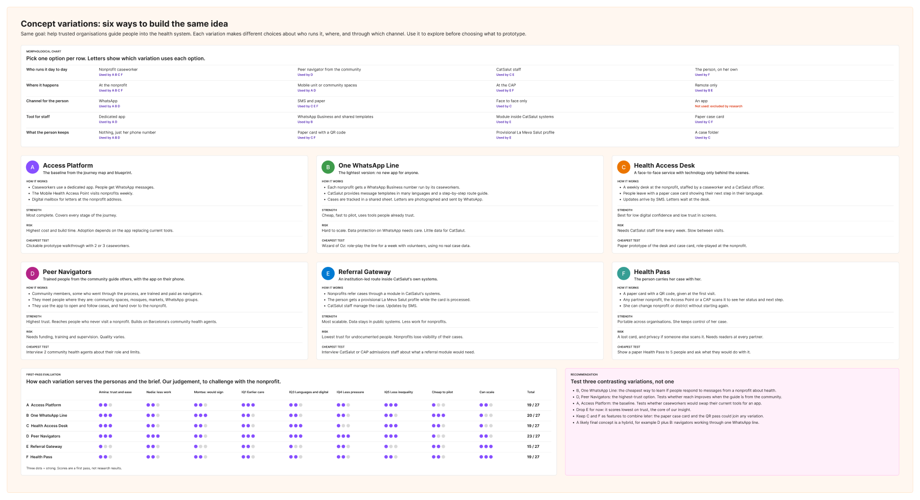 Morphological chart and six concept variations with dot-vote evaluation