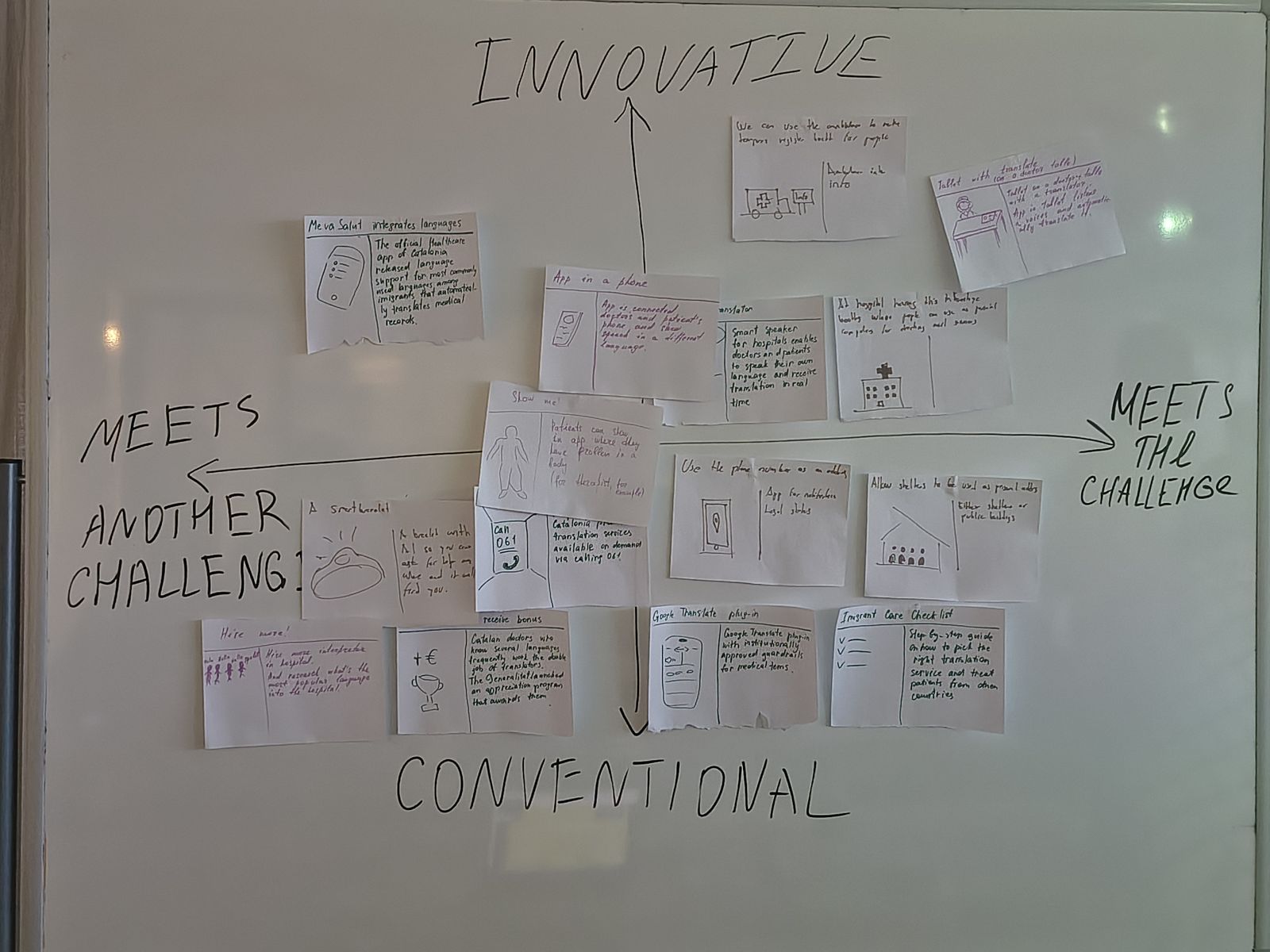 The innovation and impact matrix on the workshop wall, sticky notes sorted into four hand-drawn quadrants